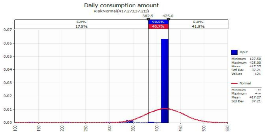 Probabilistic distribution for daily consumption amount of Jeyuk-bokkeum with @RISK