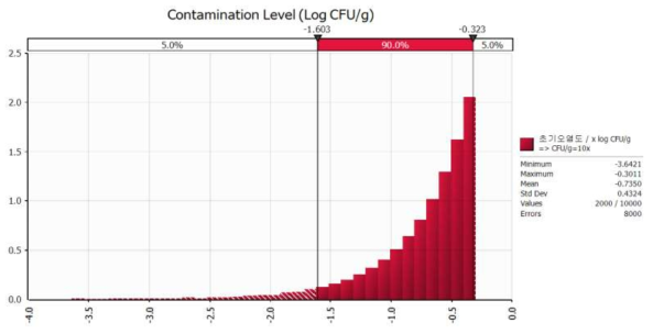 Probability distribution of initial contamination level of C. perfringens in Jeyuk-bokkeum at aerobic packaging