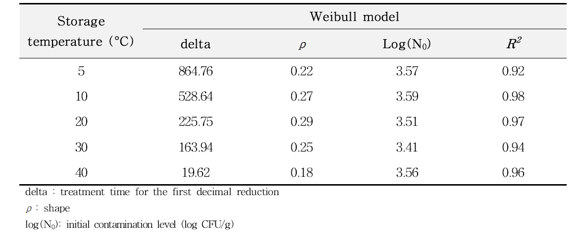 Kinetic parameters calculated by the Weibull model for C. perfringens survival in Saengsik during storage at 5°C, 10°C, 20°C, 30°C and 40°C