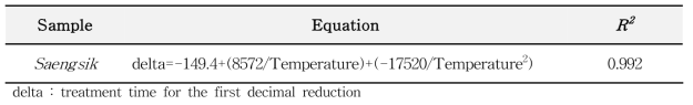 Secondary model for C. perfringens survival in Saengsik as a function of storage temperature