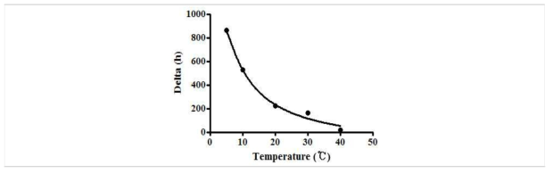 Secondary model for C. perfringens survival in Saengsik as a function of storage temperature