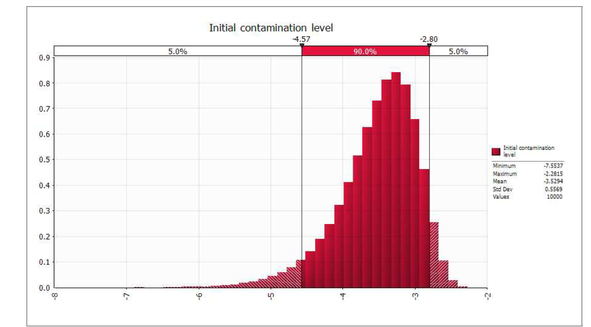 Probabilistic distribution for simulated initial contamination level of C. perfringens of Saengsik