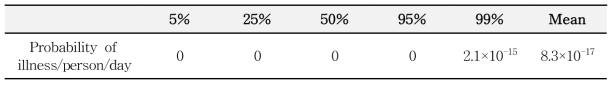 Probability of foodborne illness for C. perfringens from the consumption of Saengsik