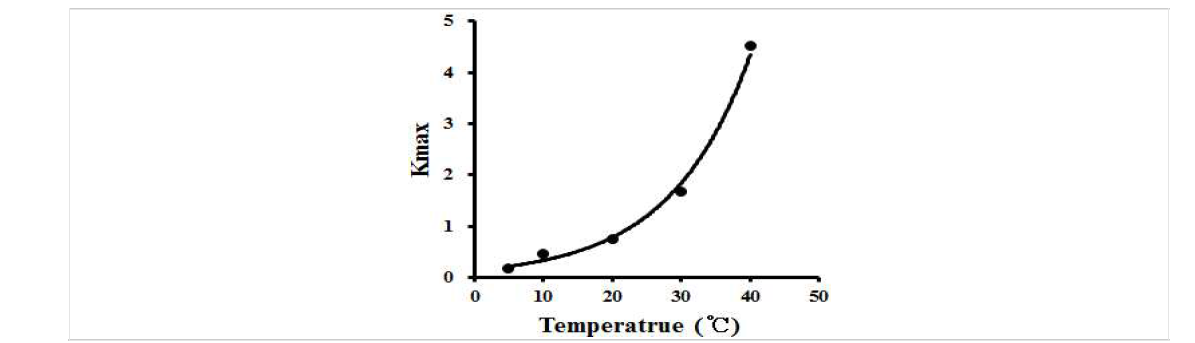 Secondary model for C. perfringens survival in red pepper powder as a function of storage temperature