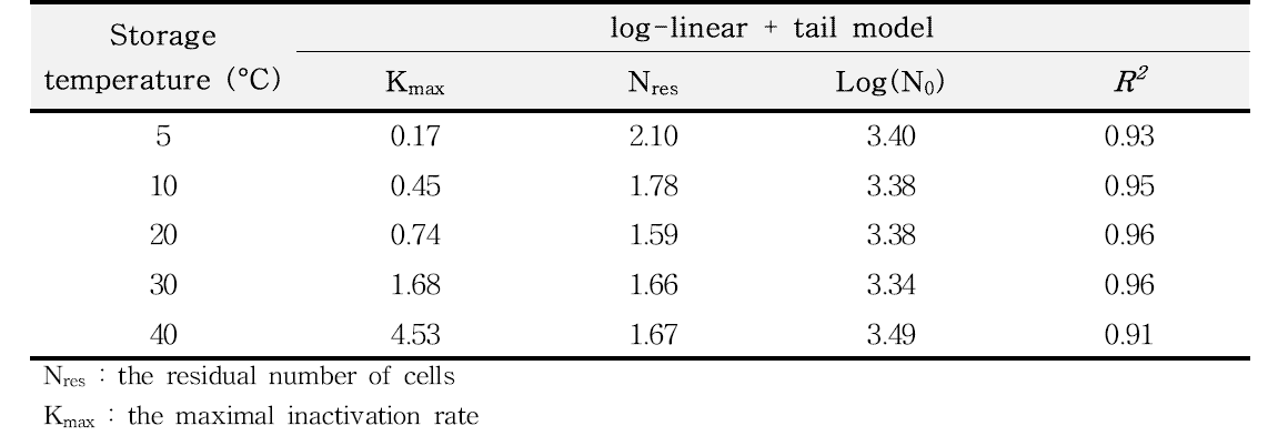 Kinetic parameters calculated by the log-linear + tail model for C. perfringens survival in red pepper powder during storage at 5°C, 10°C, 20°C, 30°C and 40°C