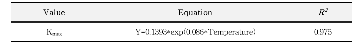 Secondary model for C. perfringens survival in red pepper powder as a function of storage temperature