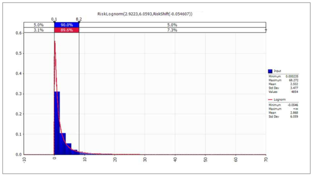 Probabilistic distribution for daily intake of red pepper powder