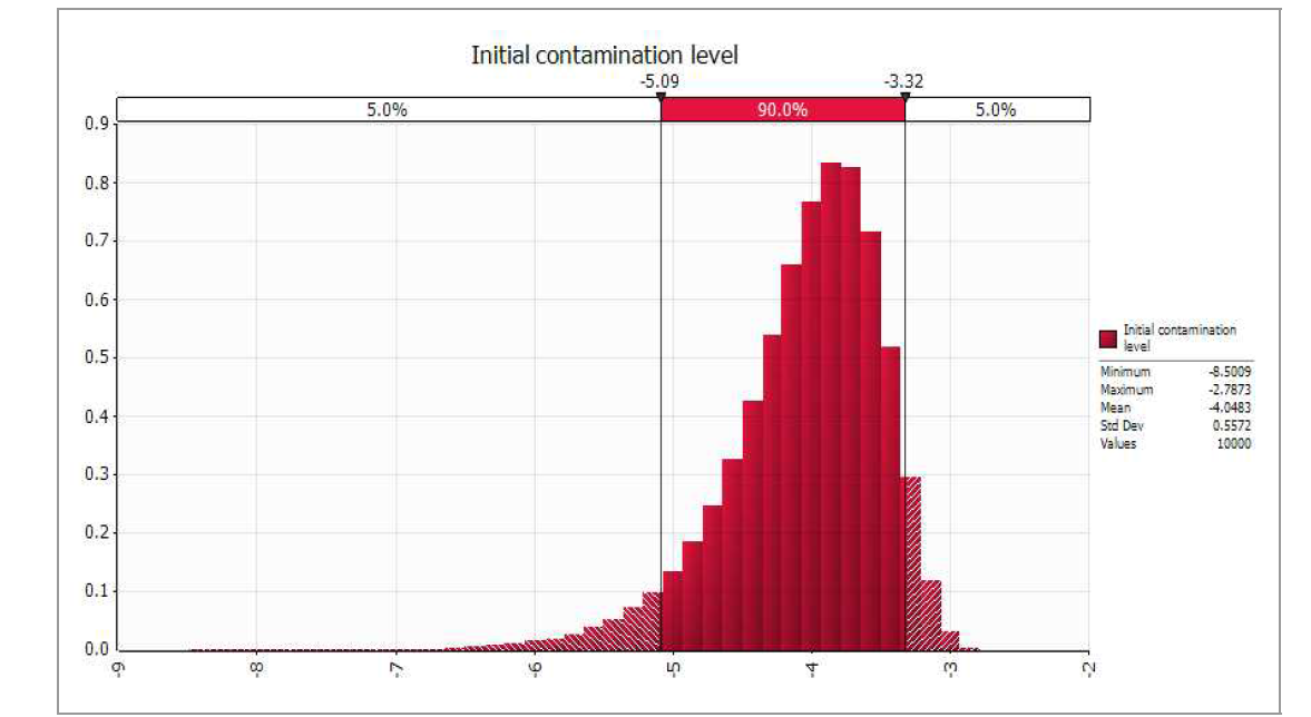 Probabilistic distribution for simulated initial contamination level of C. perfringens of red pepper powder