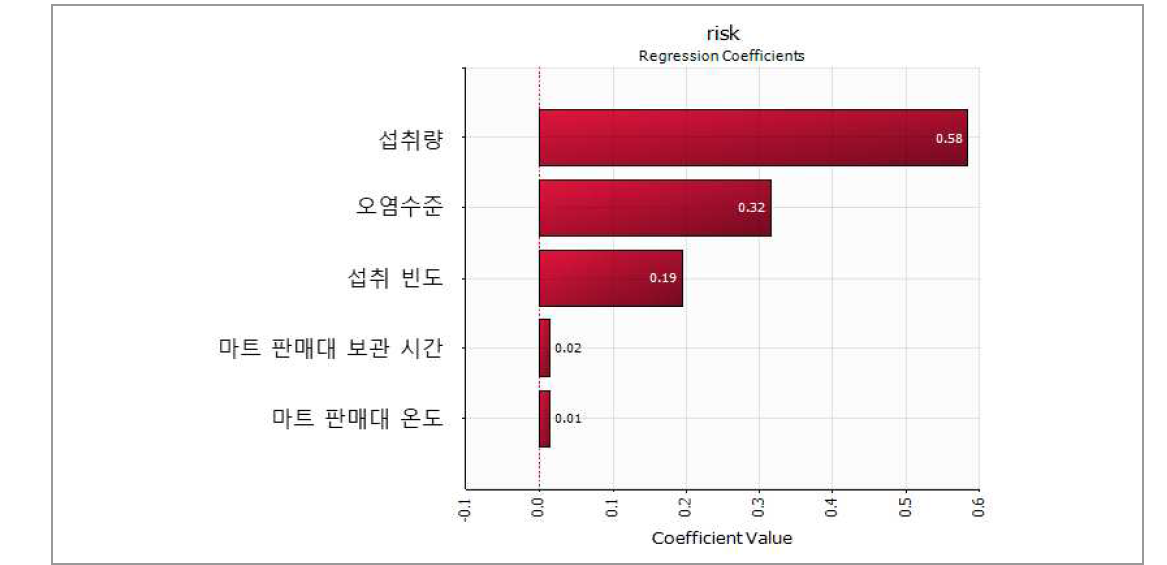 Regression coefficient for sensitivity risk factor affecting probability of foodborne illness of C. perfringens by consumption of red pepper powder