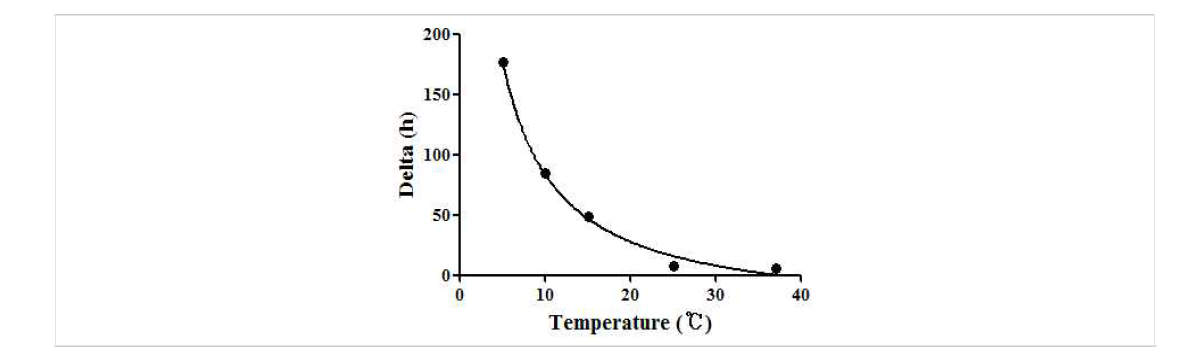 Secondary model for C. perfringens survival in hamburger as a function of storage temperature