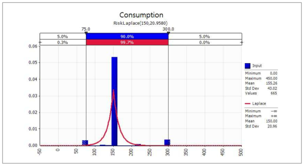 Probabilistic distribution for daily intake of hamburger