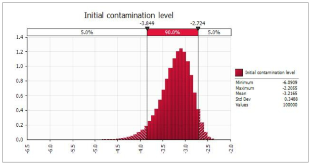 Probabilistic distribution for simulated initial contamination level of C. perfringens of hamburger