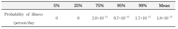 Probability of foodborne illness for C. perfringens from the consumption of hamburger