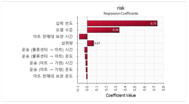 Regression coefficient for sensitivity risk factor affecting probability of foodborne illness of C. perfringens by consumption of hamburger