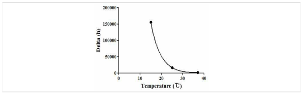 Secondary model for C. perfringens survival in curry as a function of storage temperature