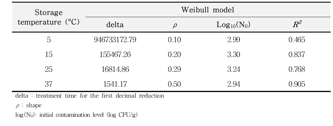 Kinetic parameters calculated by the Weibull model for C. perfringens survival in curry during storage at 5℃, 15℃, 25℃ and 37℃