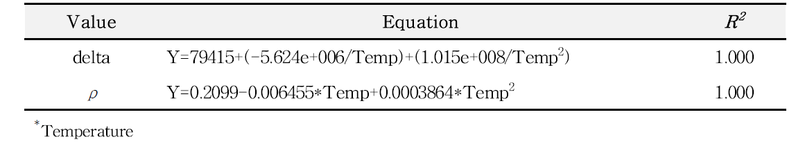 Secondary model for C. perfringens survival in curry as a function of storage temperature