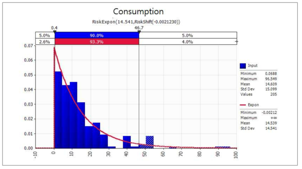 Probabilistic distribution for daily intake of curry