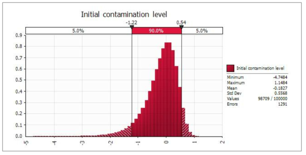 Probabilistic distribution for simulated initial contamination level of C. perfringens of curry