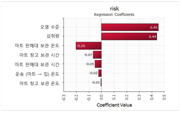 Regression coefficient for sensitivity risk factor affecting probability of foodborne illness of C. perfringens by consumption of curry