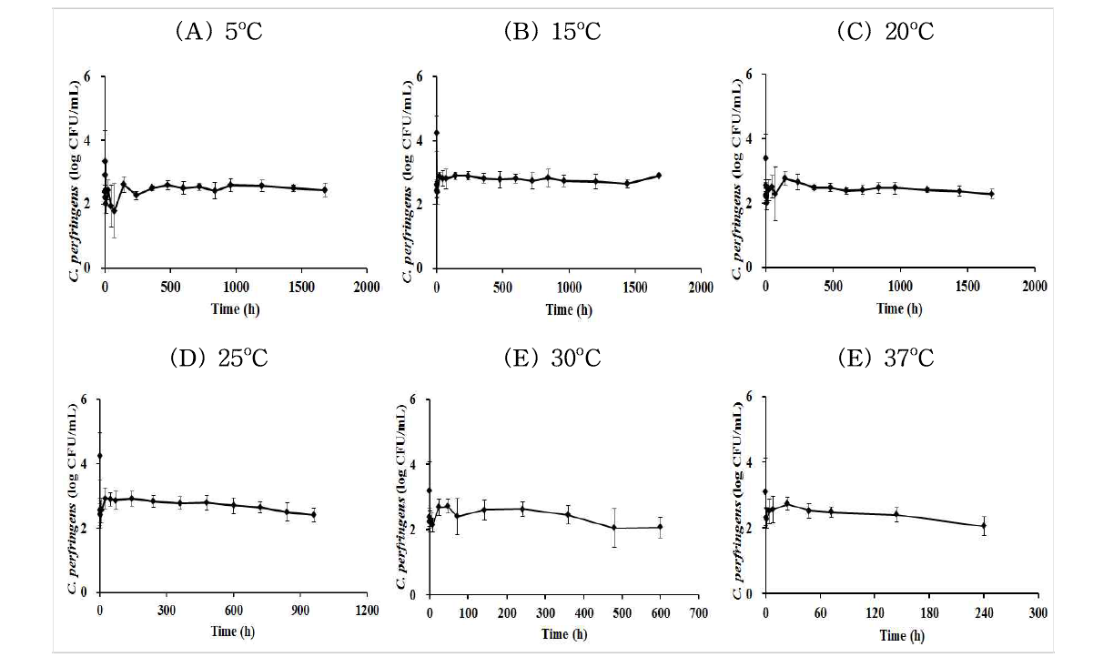 Populations of C. perfringens in persimmon vinegar during storage at 5°C, 15°C, 20°C, 25°C, 30°C, and 37℃