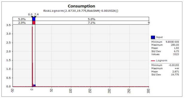 Probabilistic distribution for daily intake of vinegar