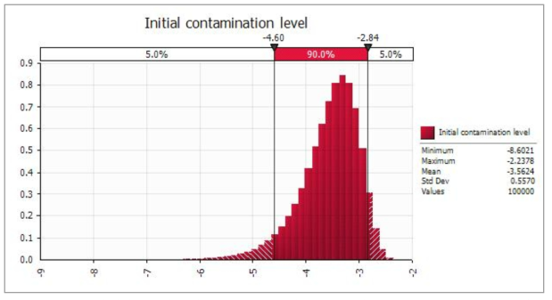 Probabilistic distribution for simulated initial contamination level of C. perfringens of vinegar