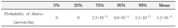 Probability of foodborne illness for C. perfringens from the consumption of vinegar