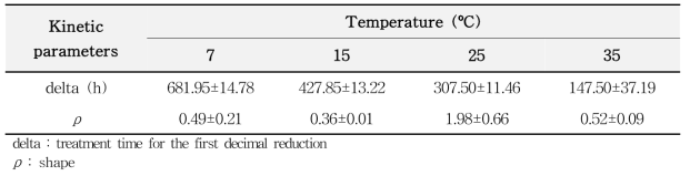 Kinetic parameters calculated by primary model for B. cereus growth in Korean traditional soy paste (mean±S.D)