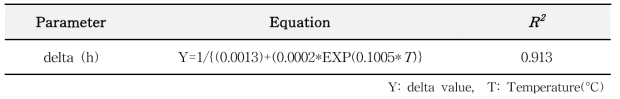 Secondary modeling formula for delta values (Korean traditional soy paste)