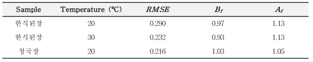 Validation of the predictive model in Korean traditional soy paste