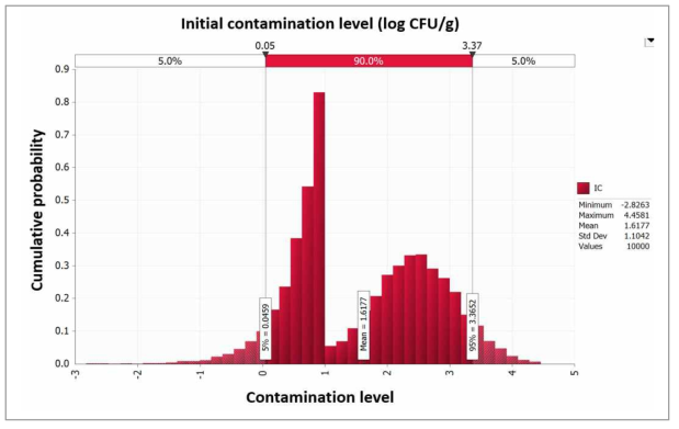 Probability density of simulated initial contamination level of B. cereus in soy paste