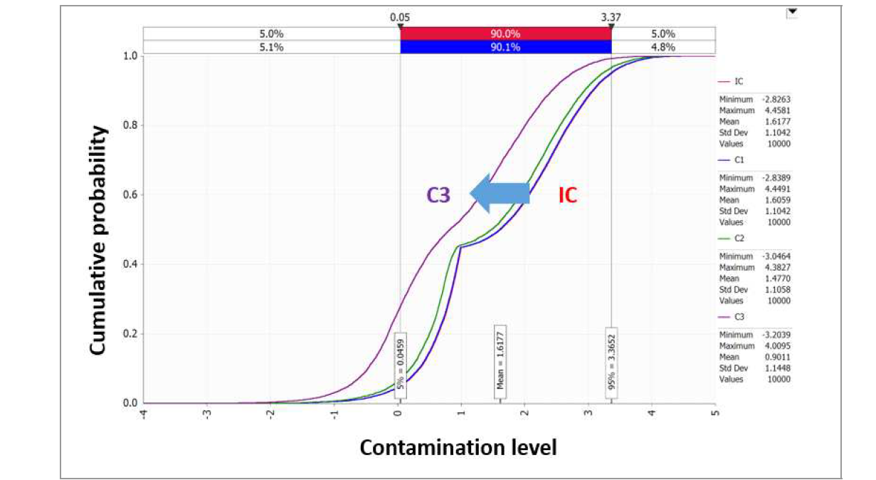 Changes of B. cereus contamination level predicted by distributions in soy paste during transportation. IC: initial concentration; C1: concentration after market transportation; C2: concentration after market storage; C3: concentration after market display