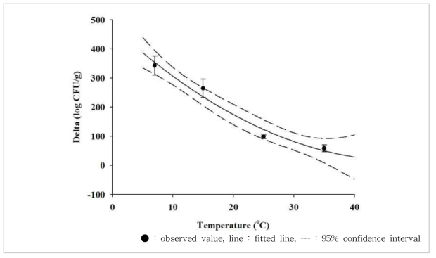 Secondary model for delta of B. cereus in Jeotgal as a function of temperature