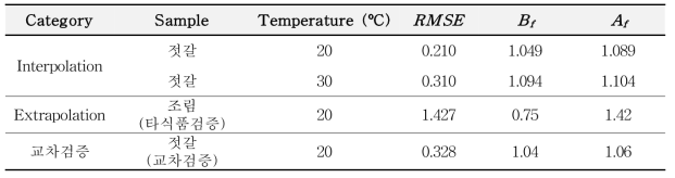 Validation of the predictive model in Jeotgal