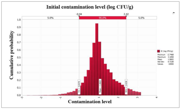 Probability density of simulated initial contamination level of B. cereus in Jeotgal