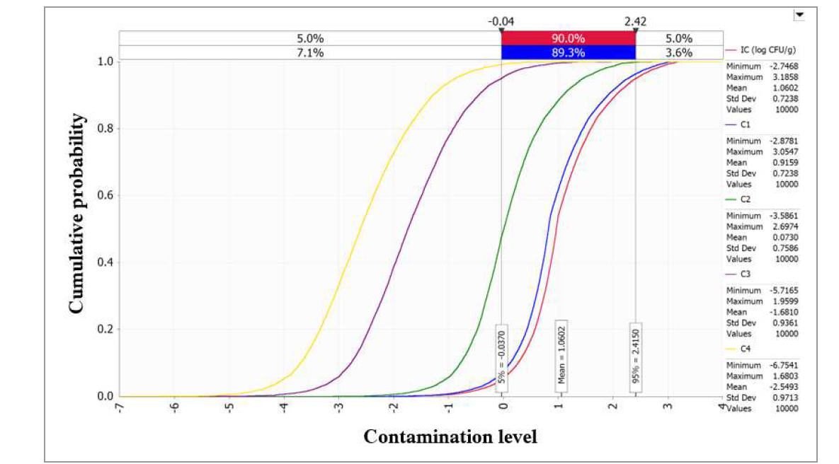 Changes of B. cereus contamination level predicted by distributions in Jeotgal during transportation. IC: initial concentration; C1: concentration after market transportation; C2: concentration after market storage; C3: concentration after market display; C4: concentration after home storage