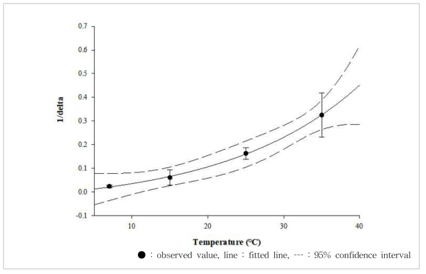 Secondary model for delta of B. cereus in Jeurim as a function of temperature