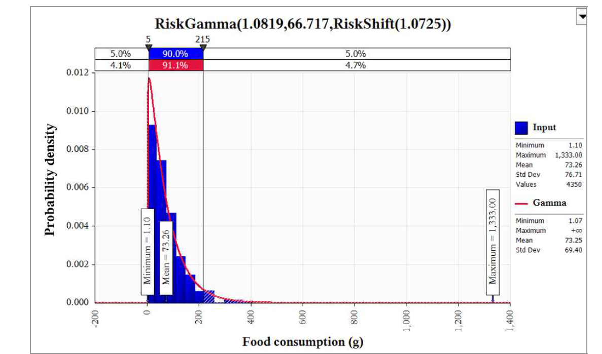 Probabilistic distribution for intake of Jeurim obtained from the Korea National Health and Nutrition Examination Survey (KCDC, 2019) with @RISK