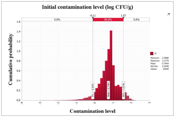 Probability density of simulated initial contamination level of B. cereus in Jeurim