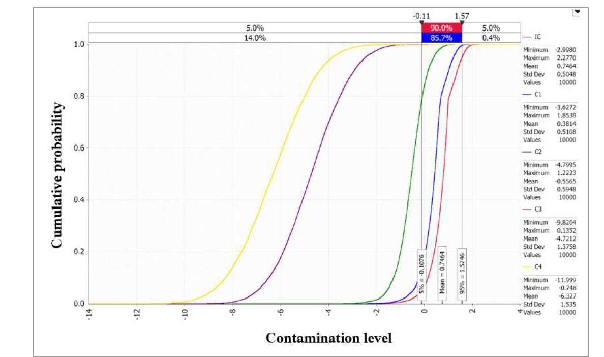 Changes of B. cereus contamination level predicted by distributions in Jeurim during transportation. IC, initial concentration; C1, concentration after market transportation; C2, concentration after market storage, C3, concentration after market display, C4, concentration after home storage