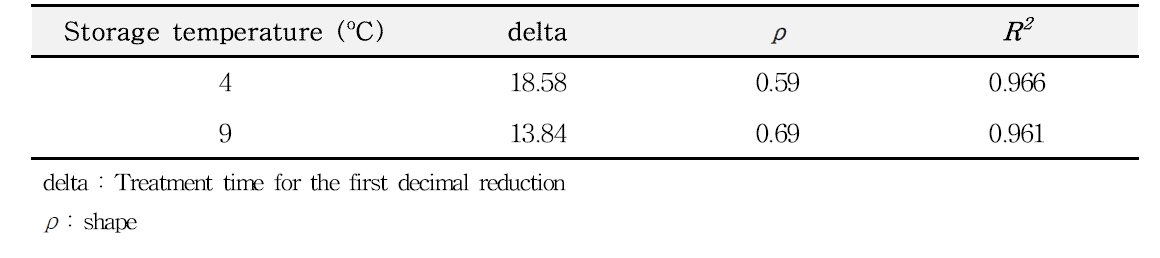 delta, ρ, R2 values for B. cereus survival in Tofu during storage at 4 and 9℃