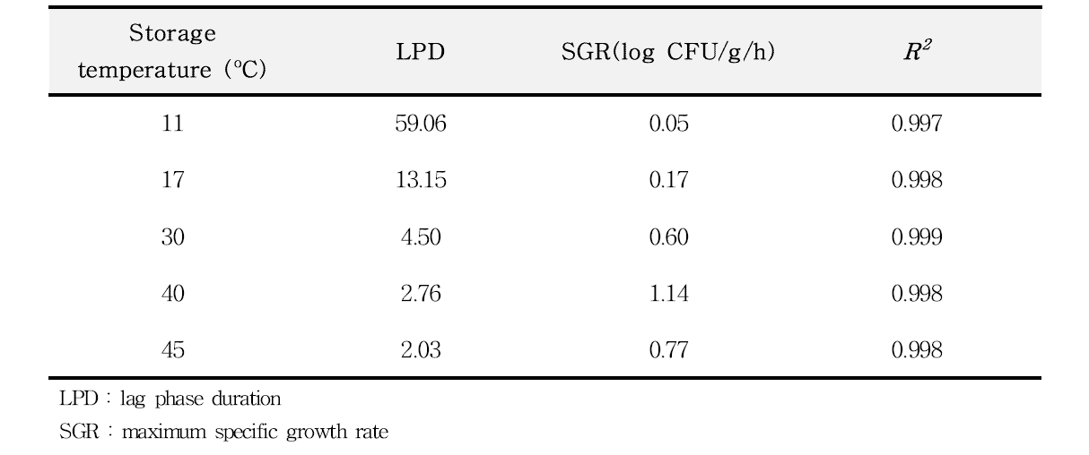 LPD, SGR, R2 value for B. cereus growth in Tofu during storage at 11℃, 17℃, 30℃, 40℃ and 45℃