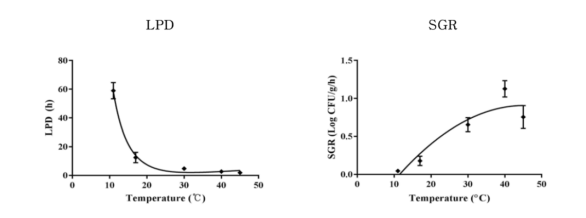 Secondary model for LPD and SGR of B. cereus in Tofu as a function of temperature