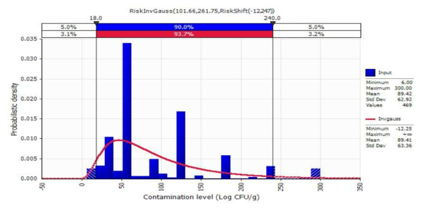 Probabilistic distribution for daily consumption amount of Tofu with @RISK