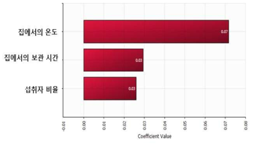 The regression coefficient for sensitivity risk factor affecting probability of foodborne illness of B. cereus by consumption of Tofu