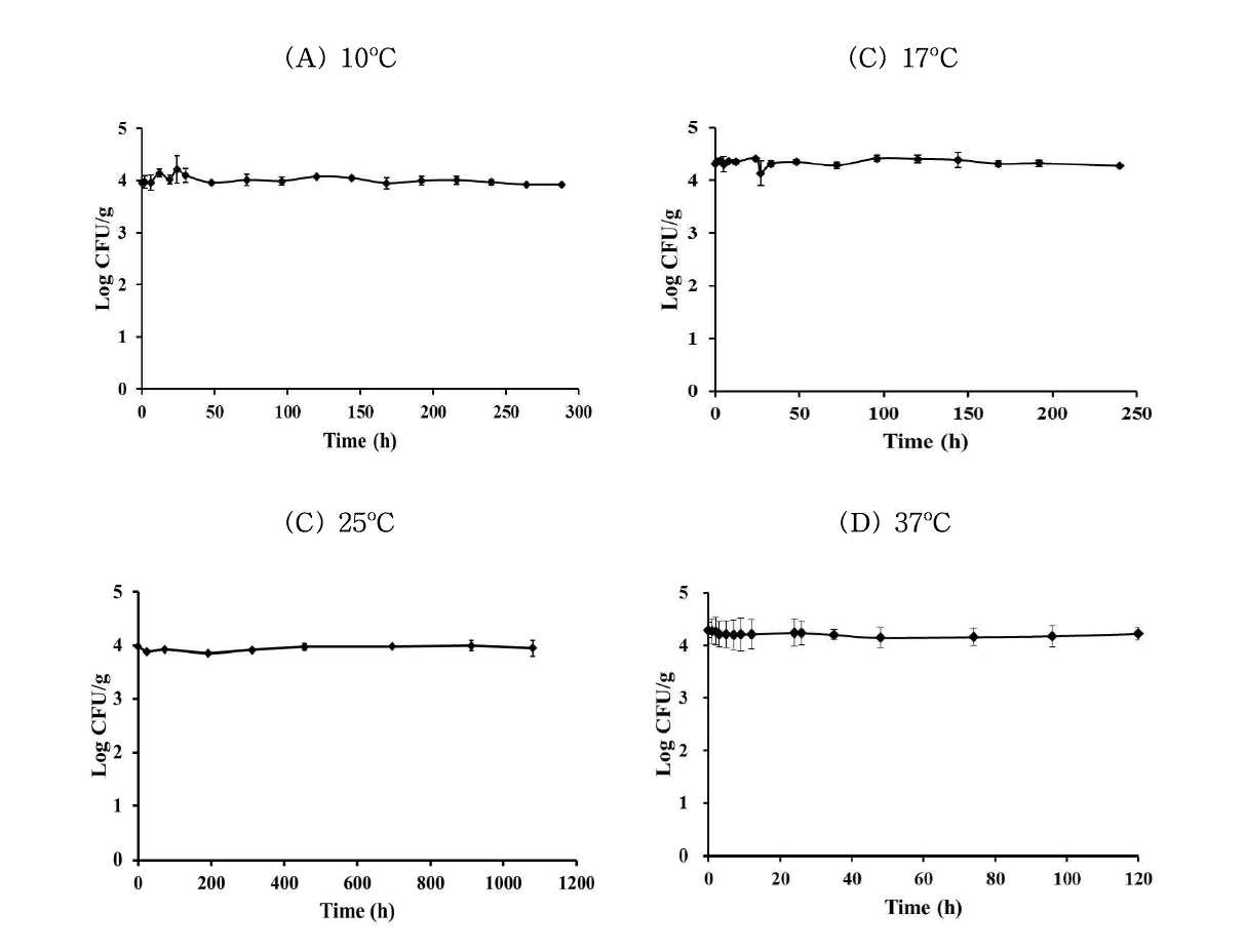 Microbiological behavior of B. cereus (KCTC 1014, KCTC 1092, KCTC 3624, KCCM 11204) in dried mango