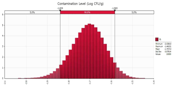 Probability density of simulated initial contamination level of Bacillus cereus in sugar-preserved foods