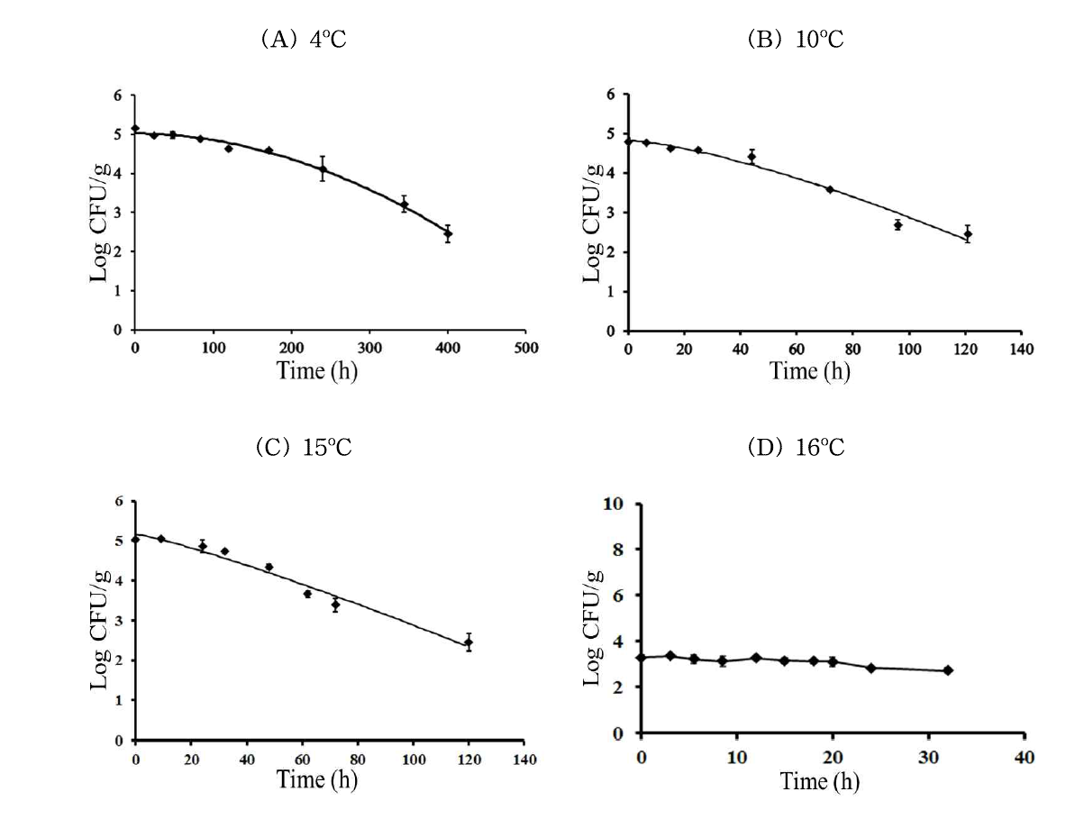 Populations of B. cereus in lunch box during storage at (A) 4℃, (B) 10℃, (C) 15℃ and (D) 16℃