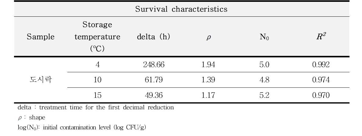 delta, ρ, N0 and R2 values for B. cereus survival in lunch box during storage at 4℃, 10℃ and 15℃